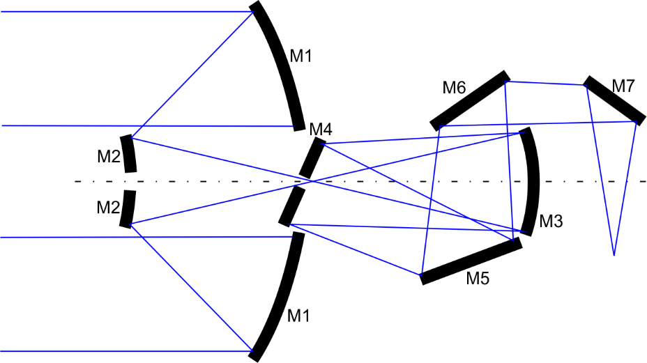 Fig. 1. </strong>Primary design of the telescope: M1 and M2    are divided into petals (two petals shown for better clearance of the    picture, the design not in scale).